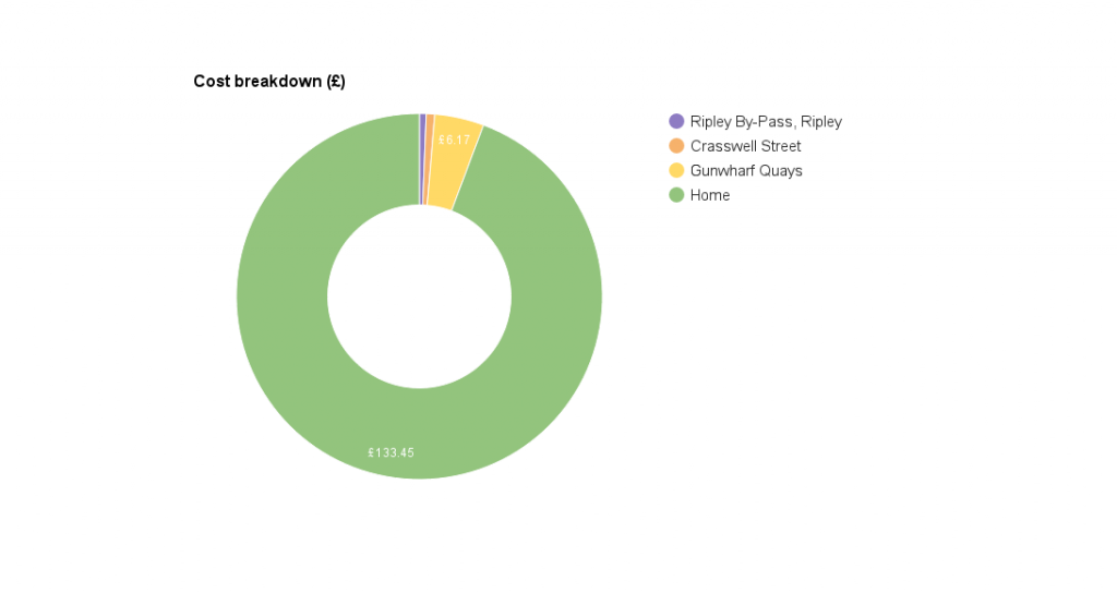 Renault Zoe - Cost breakdown