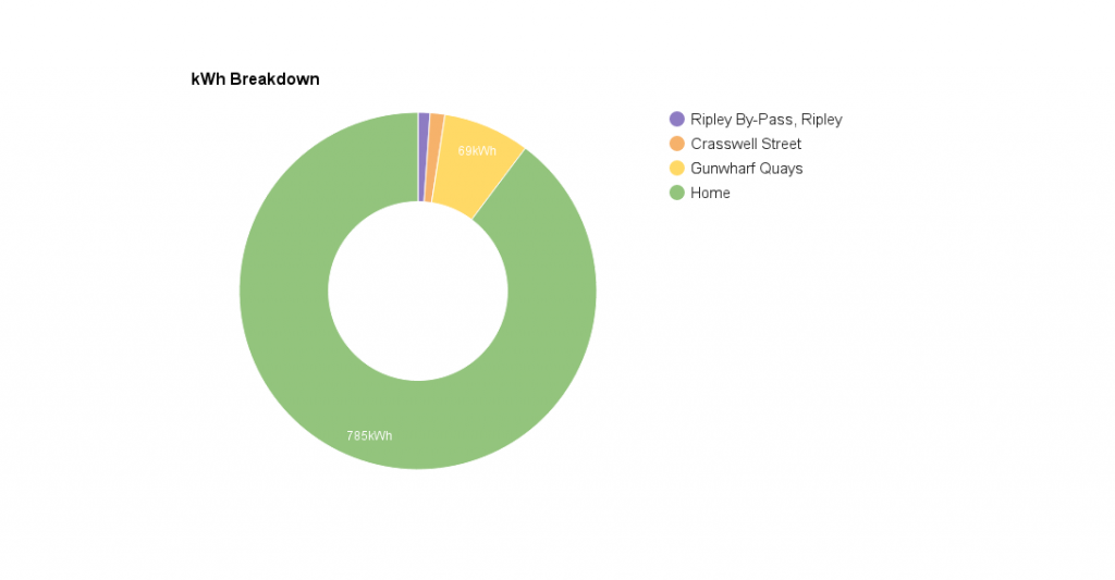 Renault Zoe - kWh breakdown